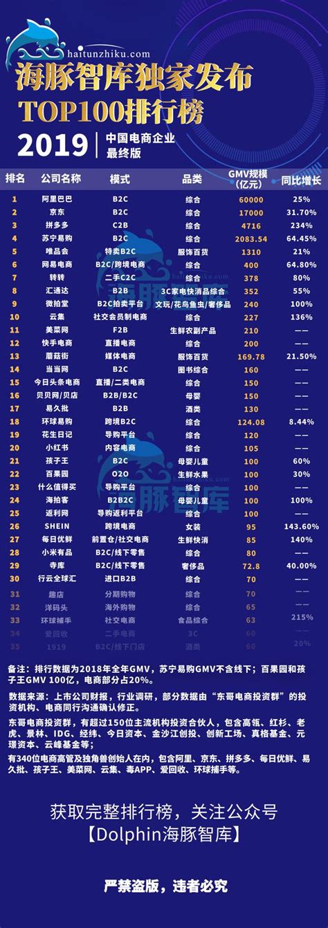 2019年中国电商100强揭晓 25家电商公司GMV破百亿 - 红商网