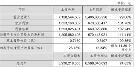 沪电股份2022年营收净利双增 PCB业务中外销占比近八成 | 每经网