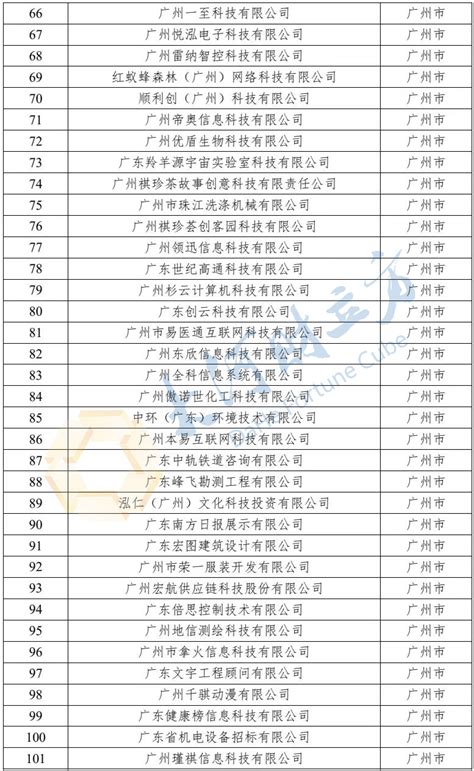 广东省最新一批拟入库科技型中小企业名单公示，6962家在列