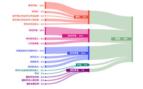 2024泰晤士世界大学排名最新前100(泰晤士排名top100)_SAT_新东方在线