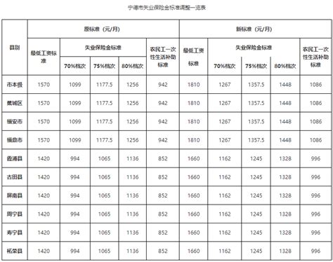 重庆失业金每月几号发放- 重庆本地宝