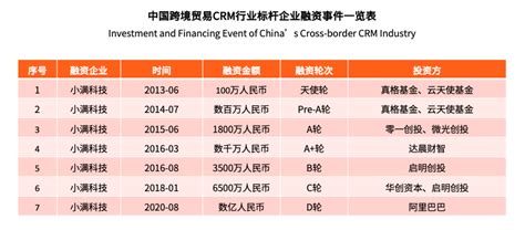 中国CRM行业市场规模达35亿元 小满科技领跑出海CRM市场 | 极客公园