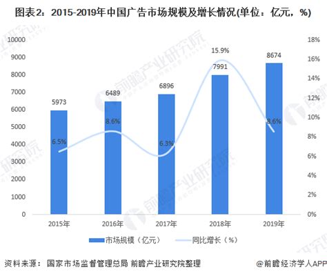 一文了解2020年中国广告行业市场规模与发展趋势 梯媒增速快_行业研究报告 - 前瞻网