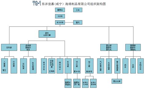 组织架构 - 深圳市百乐奇科技有限公司官方网站 — 专注于从0.96寸至 21.5寸等尺寸液晶显示模组产品的研发与生产
