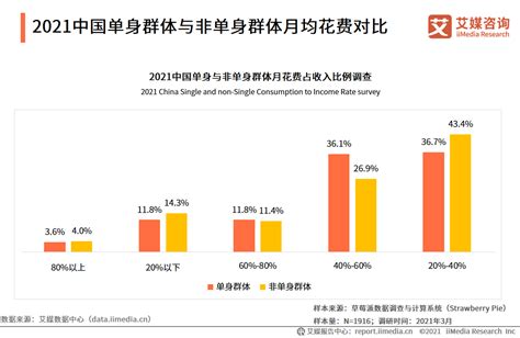 2021年中国单身群体消费情况及需求调查分析__财经头条