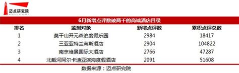 排行榜 | 6月份三亚卖得最好的20个商品住宅楼盘_房产资讯_房天下