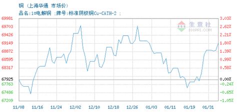 铜交易报价，上海华通有色金属现货市场铜2023年12月13日最新报价