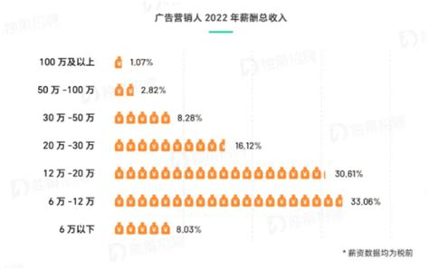 广州高薪群体的扩张带动薪酬增长