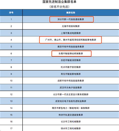 45个先进制造业集群入选“国家队”：江苏上榜数量最多 广东排名第二_天天基金网