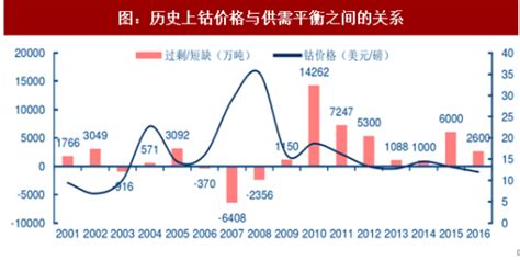 2018-2023年中国金属钴市场竞争现状分析与未来发展前景预测报告_观研报告网
