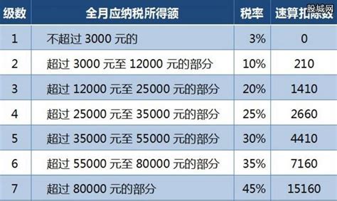 2019年个人所得税税率表(含速算扣除数)_会计审计第一门户-中国会计视野