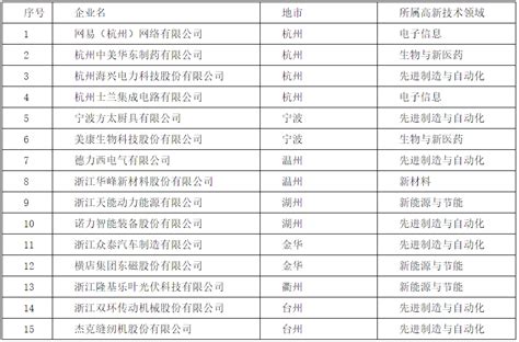 浙江省科技厅公布2018年省创新型领军企业名单的通知 - 申报快讯 - 政策通 - 政和通-创新创业云平台