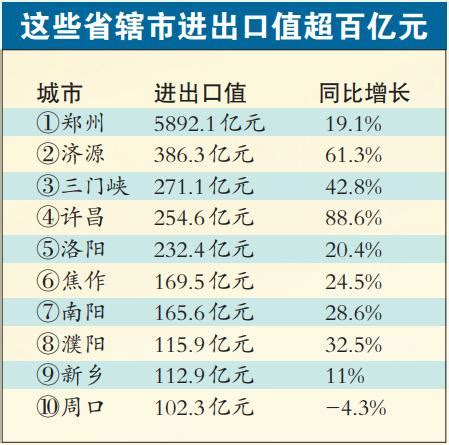 2021年河南进出口“成绩单”发布 郑州等10个省辖市进出口值破百亿元-大河网