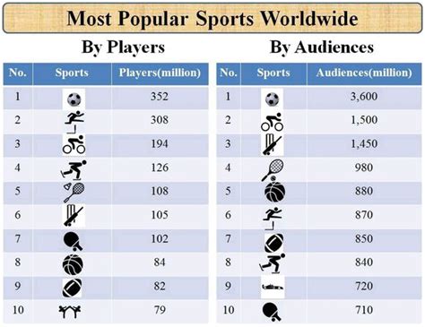 最受欢迎的10项体育运动：足球排名第一，篮球排名不敌网球！