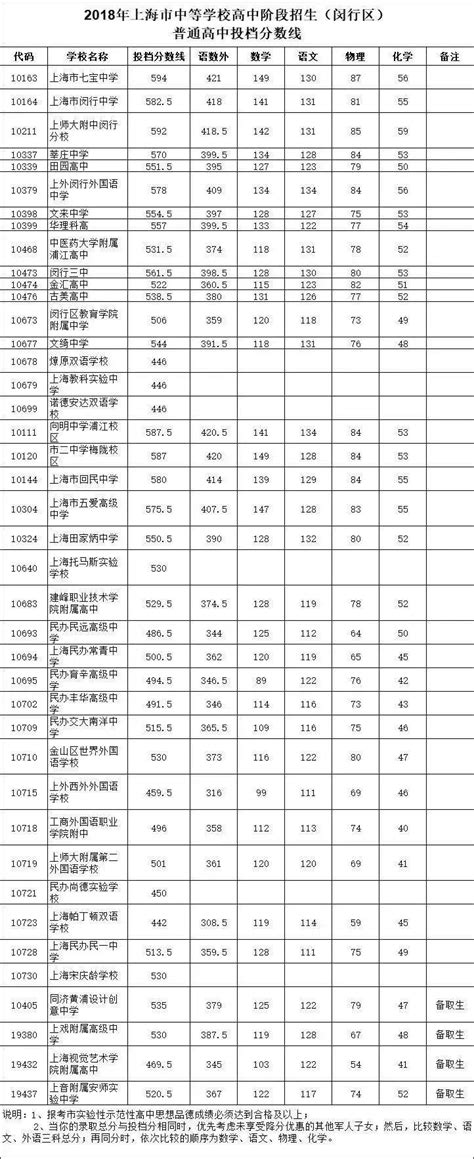 2022年上海高考分数线_上海2022各批次最低控制分数线_学习力
