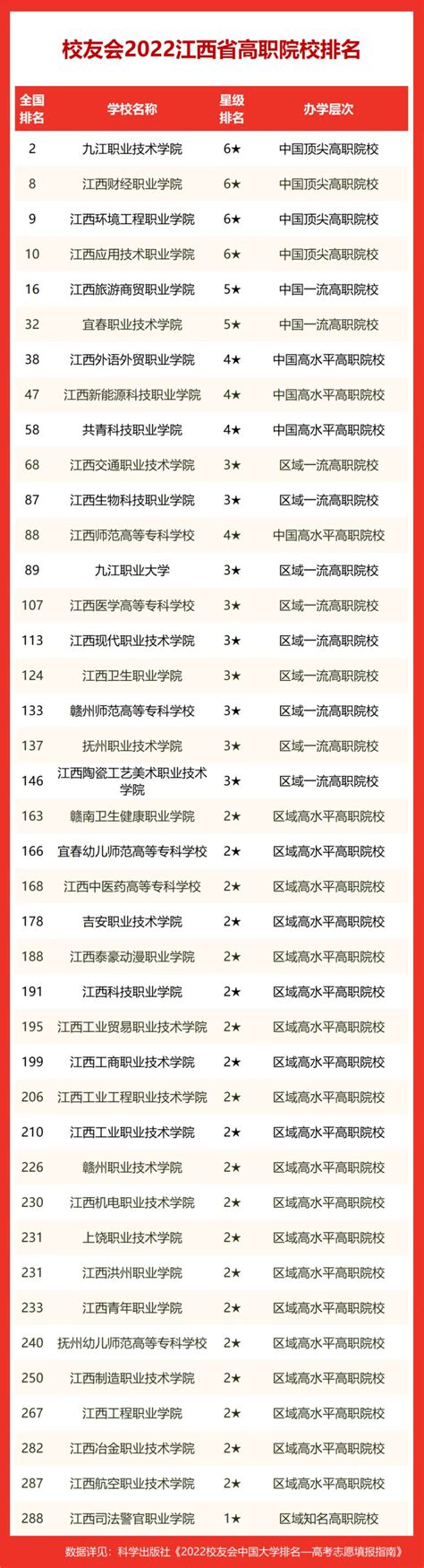 江西省最好的专科学校排名-江西排名前十的职业技术学院（2023参考）