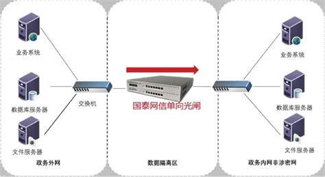 安全隔离与信息单向导入系统-北京国泰网信科技有限公司_密码机_工控安全_物联网安全_安全集成_安全运维