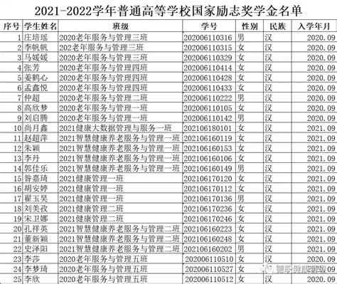 2021-2022学年国家奖学金公示-济宁学院学生资助管理中心