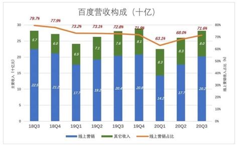 百度财报图解：年营收1245亿 核心非广告收入同比增71% - 知乎