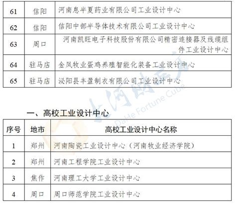 河南新增69家省级工业设计中心，名单公布