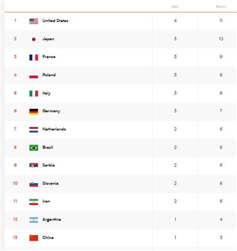 中国男排晋级四强，半决赛对手未确认，距离世锦赛席位还差一步_东方体育