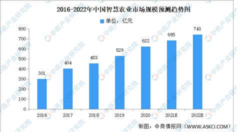 预见2023：《2023年中国智慧农业行业全景图谱》(附市场规模、竞争格局和发展前景)_行业研究报告 - 前瞻网