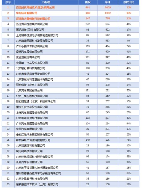 2021中国自动驾驶专利排行榜TOP 100出炉，百度第一 - 计世网