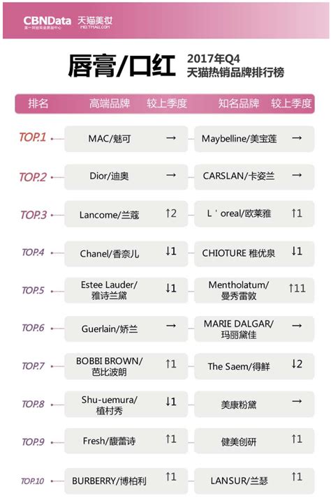 天猫美妆9大排行榜，揭秘各细分品类TOP10品牌-国内-化妆品财经在线-用记录凝视产业