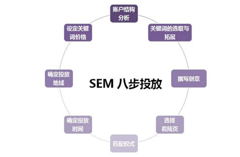 sem推广计划层级设置包括（sem推广的默认竞价）-8848SEO