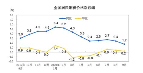 解读9月CPI：猪价由涨转降，预计年内CPI涨幅再回落 - 财经要闻 - 新湖南