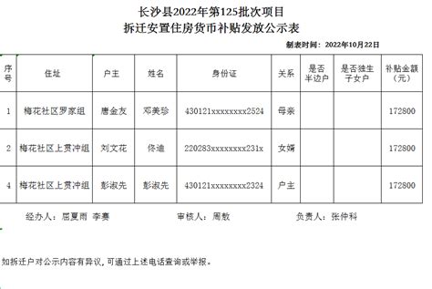 长沙县2020年第八十八批次（香他她） 项目拆迁安置住房货币补贴发放公示表