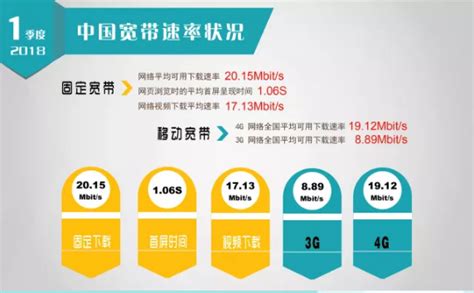 我国宽带网速提升取得标志性成果——全国固定宽带下载速率超越20M--中国信通院