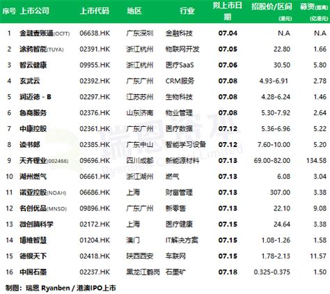 香港IPO市场回暖，今2家挂牌，7月份至少16家上市__财经头条