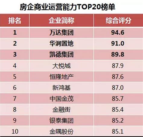 《2017年前三季度中国房地产企业销售TOP100》排行榜发布