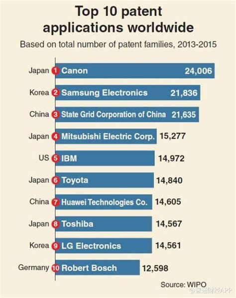 从1到58990，中国用27年首超美国成为国际专利申请最大来源国-大河新闻