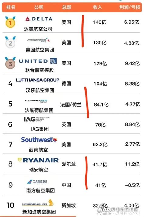 第十二届世界航空公司排行榜榜单发布_深圳新闻网