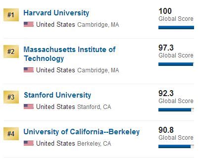 美国大学排名 美国大学最新排名 usnews美国大学排名【2】