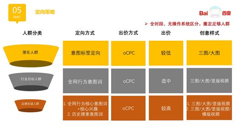 百度竞价ocpc全方位优化指南（含9大类型，覆盖23种场景） | 赵阳SEM博客