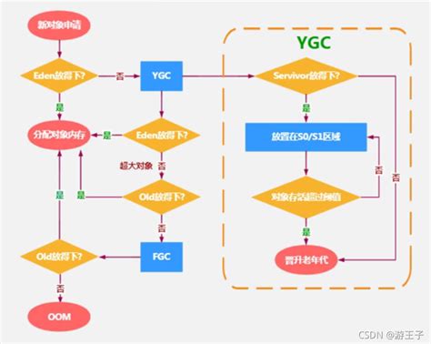 JVM（12）：图解对象分配过程_对象分配的过程-CSDN博客