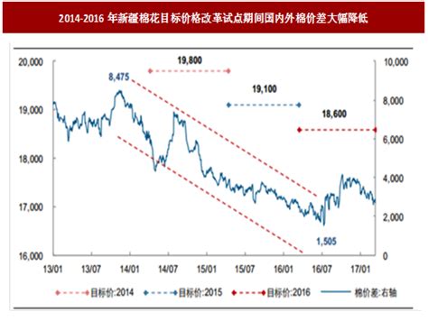 2018-2023年中国新疆棉花产业市场竞争态势调查与投资商机分析预测报告 - 观研报告网