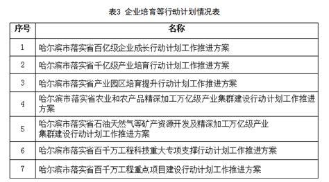 关于哈尔滨市2020年国民经济和社会发展计划执行情况与2021年计划草案的报告 - 哈尔滨市人民政府