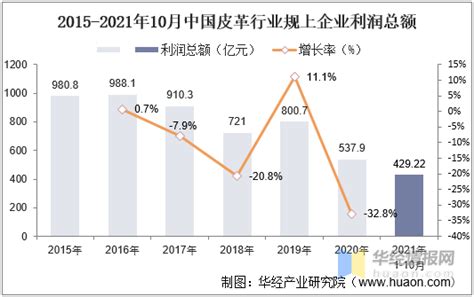 2021年中国皮革经营现状、产量、企业数量及进出口情况分析 原文标题：2021年中国皮革行业市场现状分析，PU合成革趋势明显，汽车皮革是关键 ...