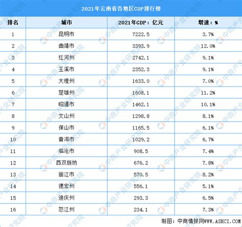 2021年云南省各地区GDP排行榜：昆明超七千亿元（图）-中商情报网