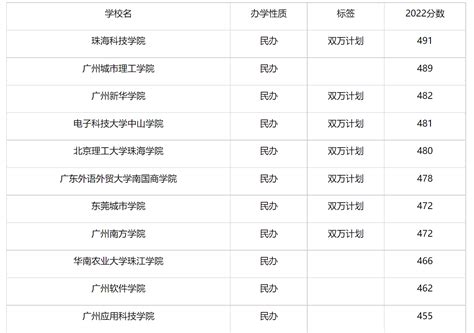 最新广东二本大学排名及分数线