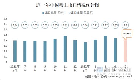 2021年2月中国稀土出口数量和出口金额分别为0.3万吨和0.4亿美元 出口平均单价1.31亿美元/万吨_智研咨询