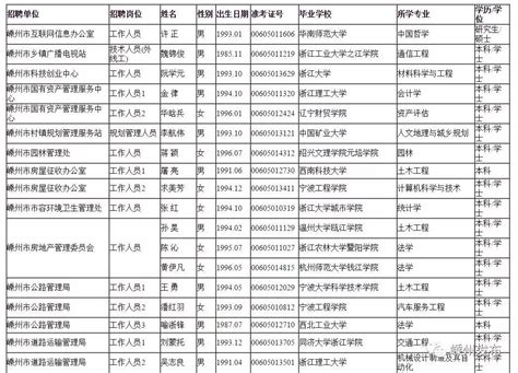 义马党政网 公告公示 2022年义马市事业单位公开招聘拟加分人员名单公示
