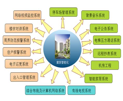 建筑智能化工程概念详解-如何快速理解建筑智能化 -北京华程天工