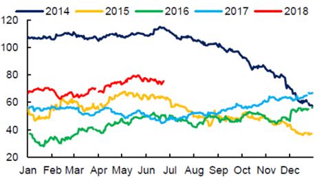 2014-2018年7月北海布伦特原油价格走势【图】 - 观研报告网