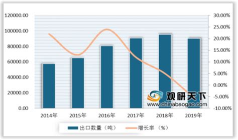 2015-2020年中国稀土出口数量、出口金额及出口均价统计_数据