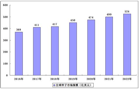 种子市场分析报告_2021-2027年中国种子市场研究与市场供需预测报告_中国产业研究报告网